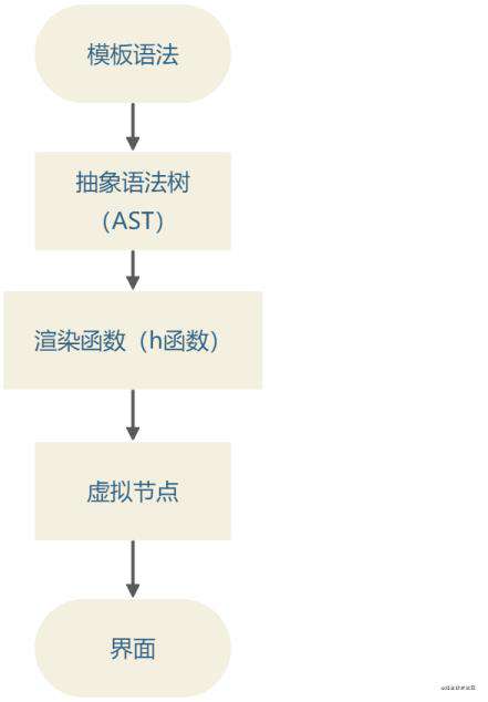 AST 抽象语法树